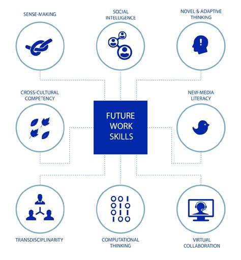 Future work skills referred to the work by Davies et al. [18]. | Download Scientific Diagram