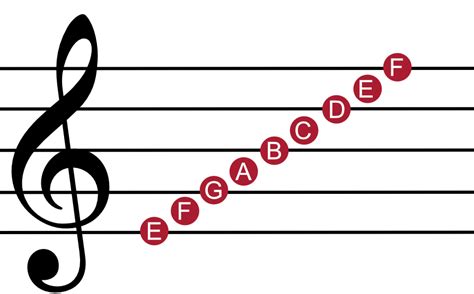 How to Read Music: Musical Symbols - Notes on a Guitar