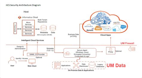 Informatica Cloud at U-M / U-M Information and Technology Services