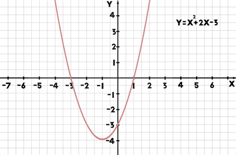 Quadratic Graphs