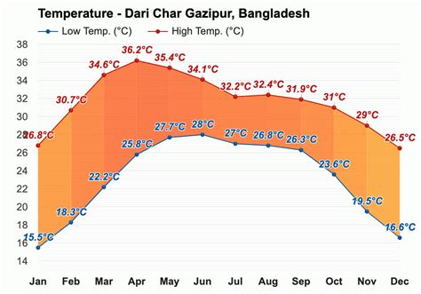 Yearly & Monthly weather - Dari Char Gazipur, Bangladesh