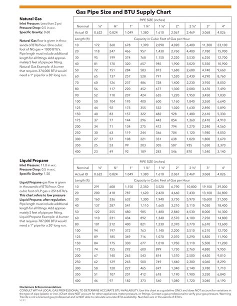 Nfpa 58 Gas Line Sizing Chart