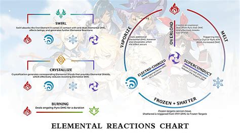 Genshin Impact Elemental Reactions and Combinations Guide | Genshin Impact