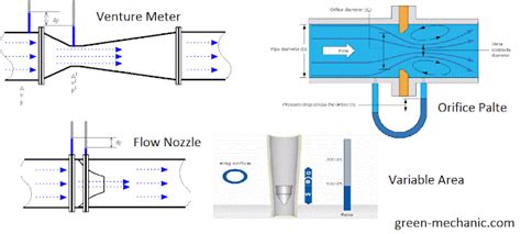 Different Types of Fluid Flow Measurement Devices