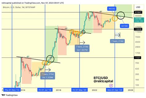 Bitcoin price trends above $35,000 after BTC survives sell off by miners