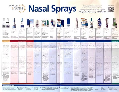 Nasal Sprays : coolguides