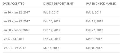 IRS e-file Refund Cycle Chart for 2018 · Where's My Refund?