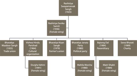 Map of the Sangh Parivar | Download Scientific Diagram