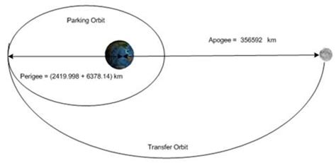 Perigee and Apogee Moon | Earth and Space Science | Practice | Albert