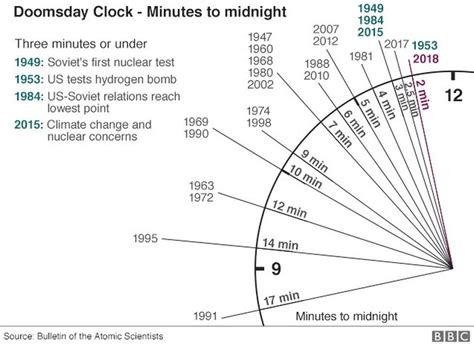 Horloge De L Apocalypse Heure Actuelle | AUTOMASITES