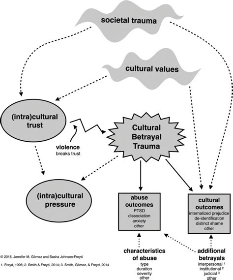 Cultural betrayal trauma theory, reprinted with permission. | Download ...