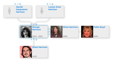 Family tree of George Harrison - Blog for Entitree