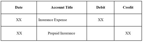 Prepaid Expenses - Examples, Accounting for a Prepaid Expense