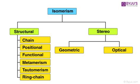 Isomerism - Definition, Detailed Explanation, Types, Examples of Isomerism