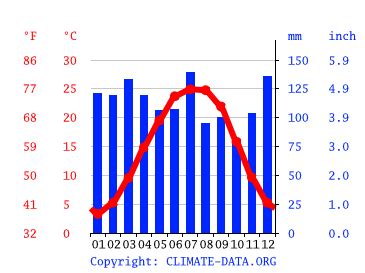 Oak Ridge climate: Weather Oak Ridge & temperature by month