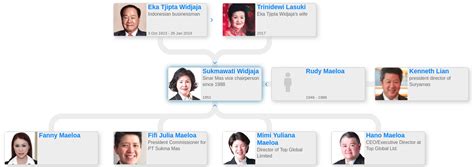 Eka Tjipta Widjaja — Family tree - Blog for Entitree