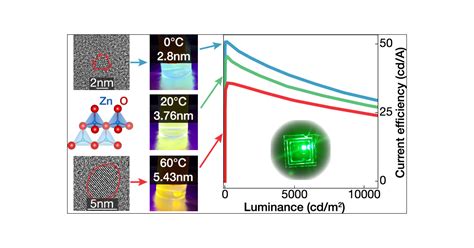 ZnO Nanoparticles for Quantum-Dot-Based Light-Emitting Diodes | ACS ...