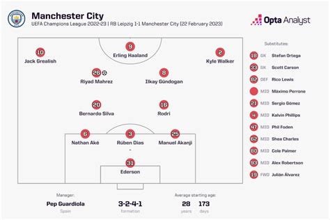 Man City vs RB Leipzig Prediction and Preview | Opta Analyst