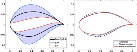 Shapes for the airfoil shape optimization problem. Left: The design... | Download Scientific Diagram