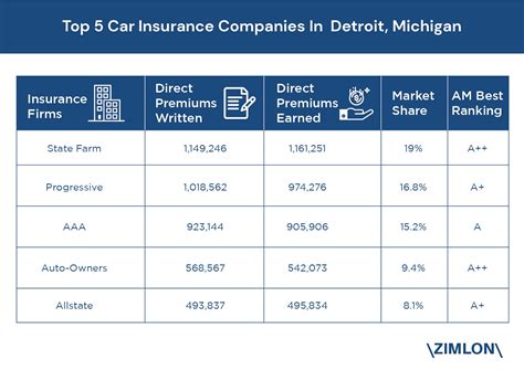 Top 5 Car Insurance Companies In Detroit, Michigan