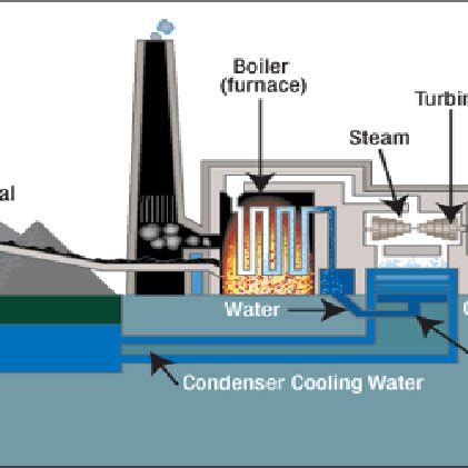 Coal Fired Thermal Power Plant: The Basic Steps and Facts (Source ...