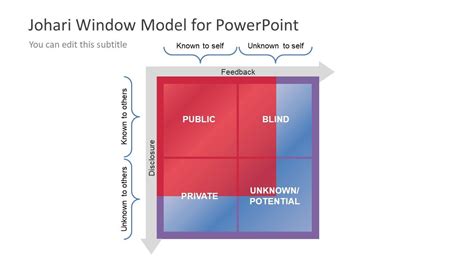 JoHari Window Model Slide for PowerPoint | Professional PowerPoint Templates and Slides ...