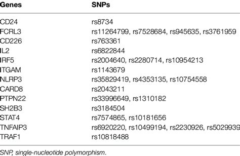 | Selected genes and SNPs. | Download Table