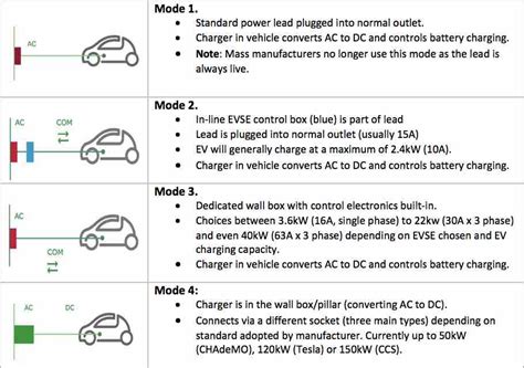 What are the different types – and speeds – of EV charging?