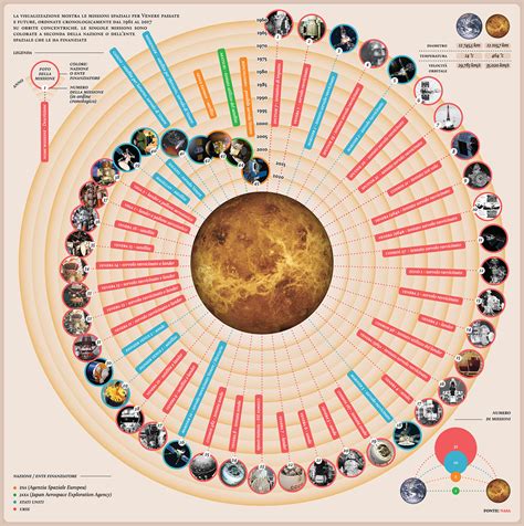 VENUS MISSIONS — Information is Beautiful Awards