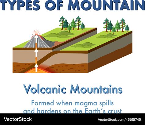 Volcanic Mountains Formation