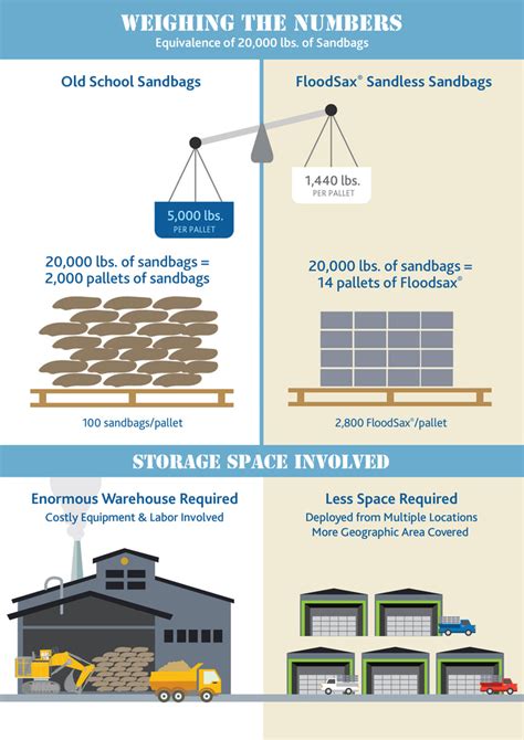 Sandbags vs. FloodSax® | FloodSax Americas