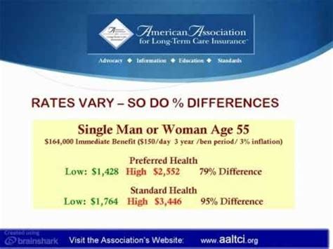 Long Term Care Insurance Rates - YouTube