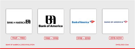 Bank of America logo and symbol, meaning, history, PNG