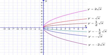 Graphing a Radical Function - Assignment Point