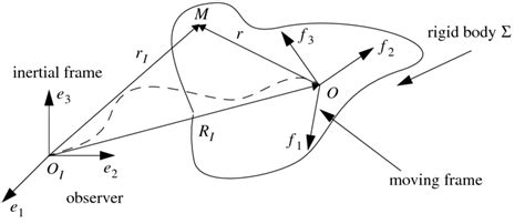 1: Rigid Body Motion in R 3 | Download Scientific Diagram