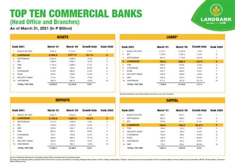 Industry Ranking As of March 2021 | PDF | Banks | Private Sector