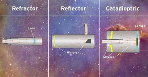 How to Buy Your First Visual Telescope