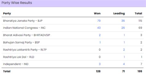 Rajasthan Election Results 2023 Highlights: BJP wrests power from ...