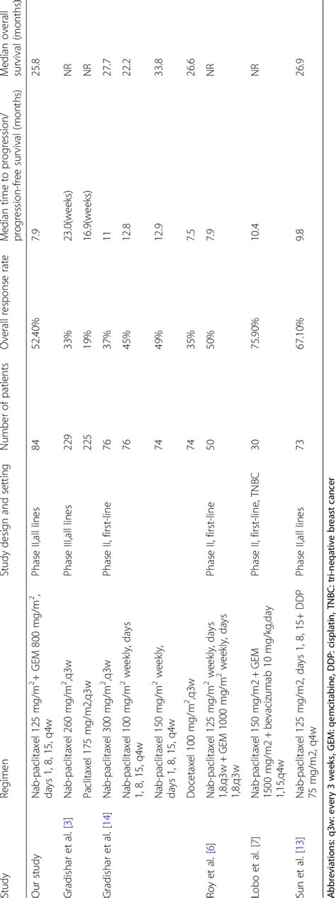 Nab-paclitaxel-containing regimens for metastatic breast cancer | Download Table