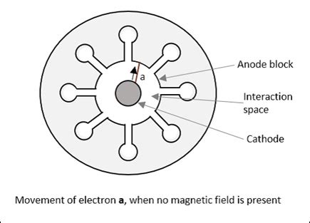 Microwave Engineering - Magnetrons