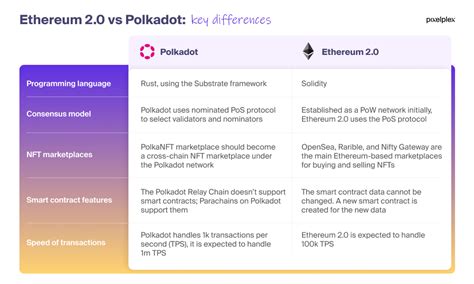 Ethereum 2.0 vs Polkadot: Complete Comparison