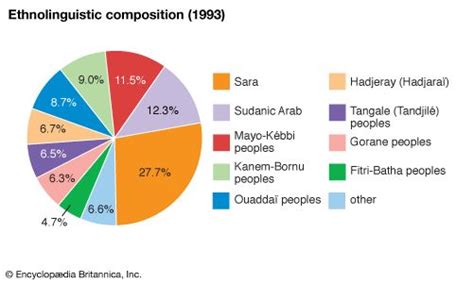 Chad - Ethnic groups | Britannica.com