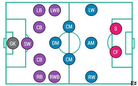 Soccer Positions Explained: Names, Numbers And Roles