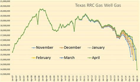 Texas oil and gas production has taken a 'huge hit' – H&J Petroleum