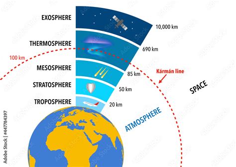 The layers of the earth's atmosphere and the Karman line which separates the atmosphere from ...