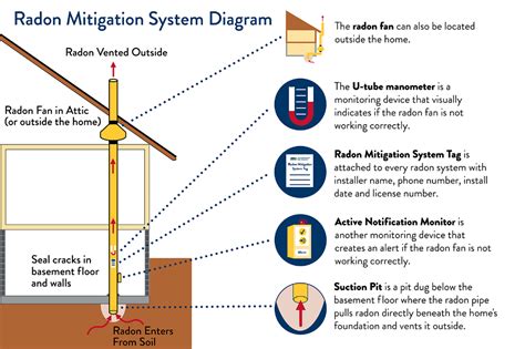 Radon Mitigation System - EH: Minnesota Department of Health | Radon ...