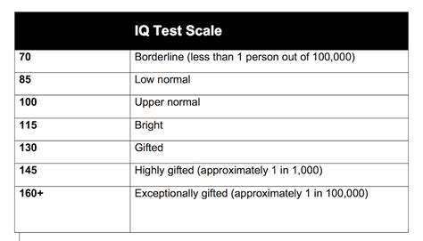 iq scale chart for children Iq percentile percentiles calculate ...