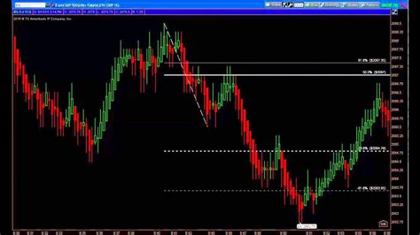 E-mini ES Futures Analysis (June 15, 2015) & Day Trading the 512t Chart - YouTube