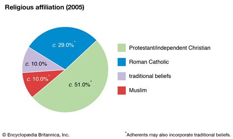 Central African Republic - Ethnic Groups, Diversity, Conflict | Britannica