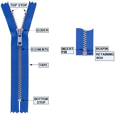 Structure of a Zipper / YKK FASTENING PRODUCTS GROUP